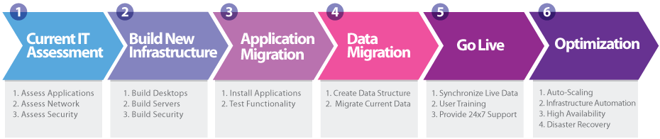 Cloud Migration Services Steps
