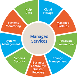 VpsCity Managed Services
